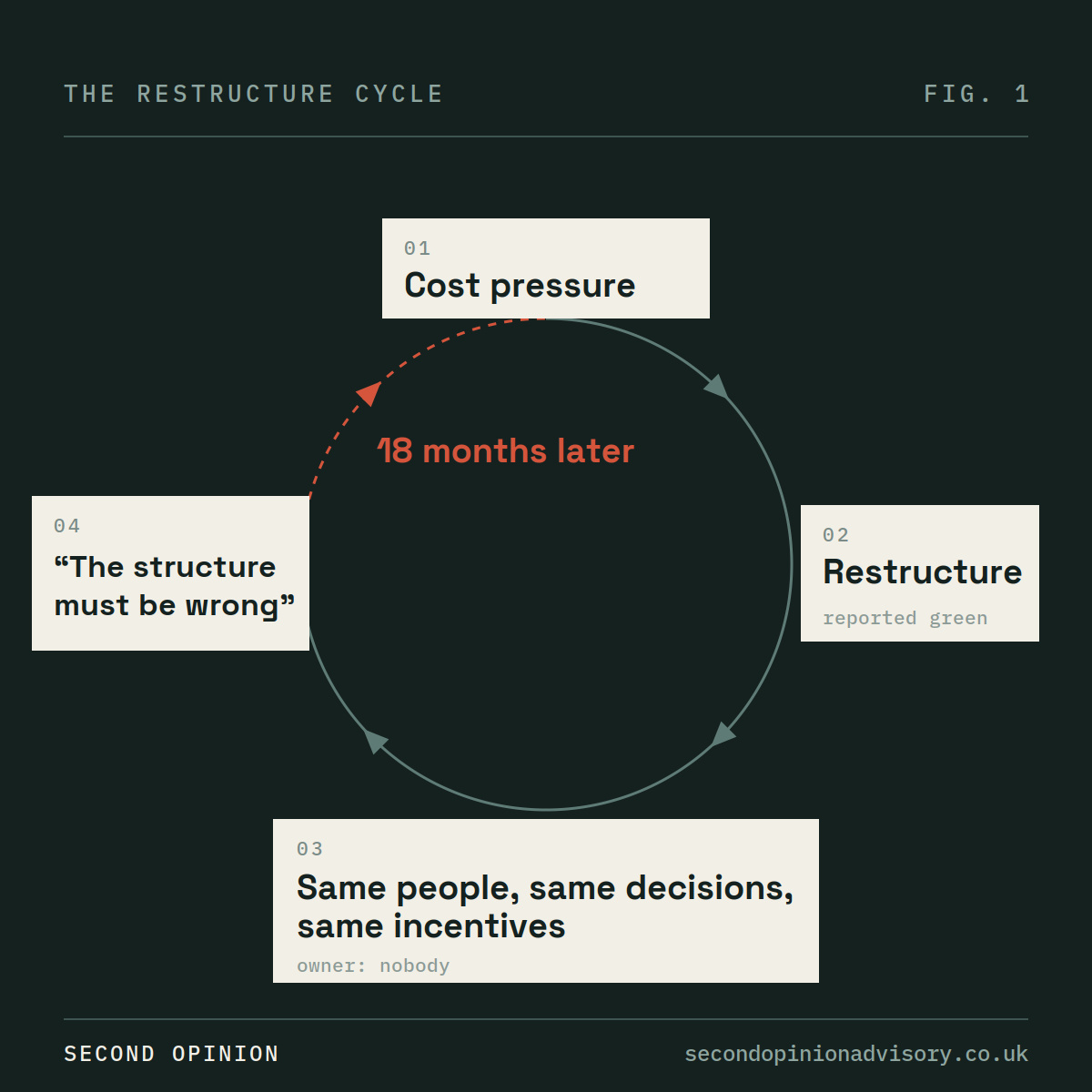 The restructure cycle, a diagram showing why restructures repeat